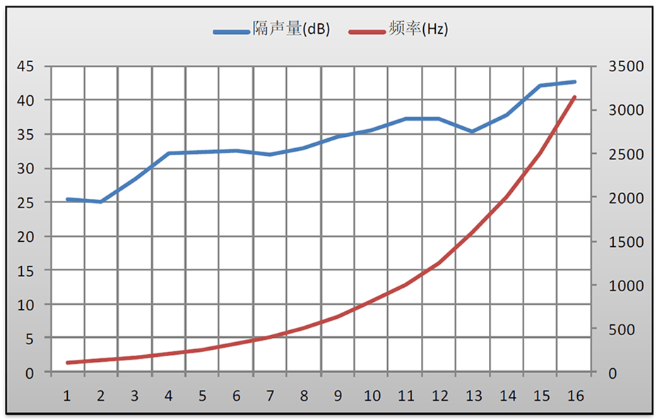 HKS-35型住宅隔聲門頻譜曲線