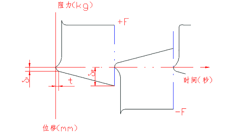 HKS-VI型變壓器減震器特性曲線