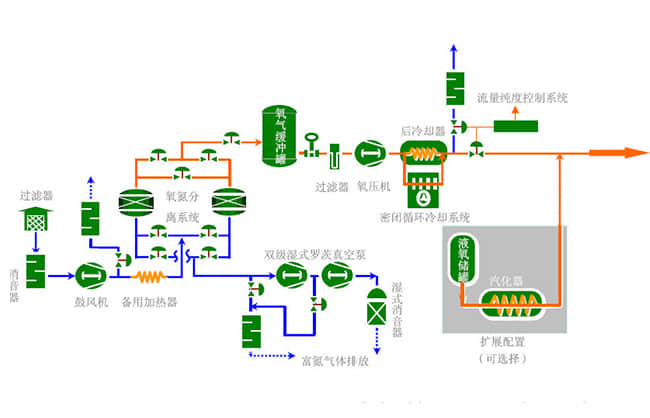 制氧廠(chǎng)噪聲解決工藝