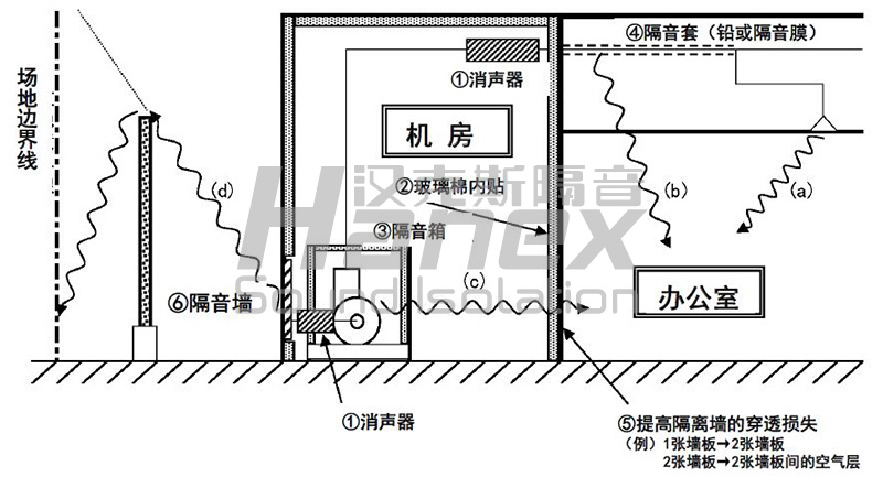 空調(diào)機(jī)房噪聲傳播途徑及綜合治理措施