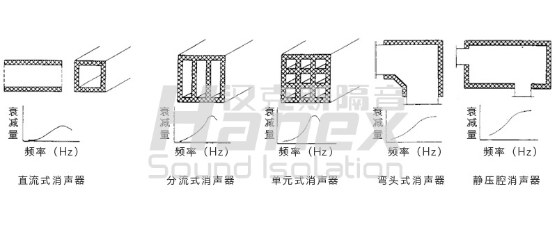 空調(diào)設(shè)備噪聲治理各類消聲裝置