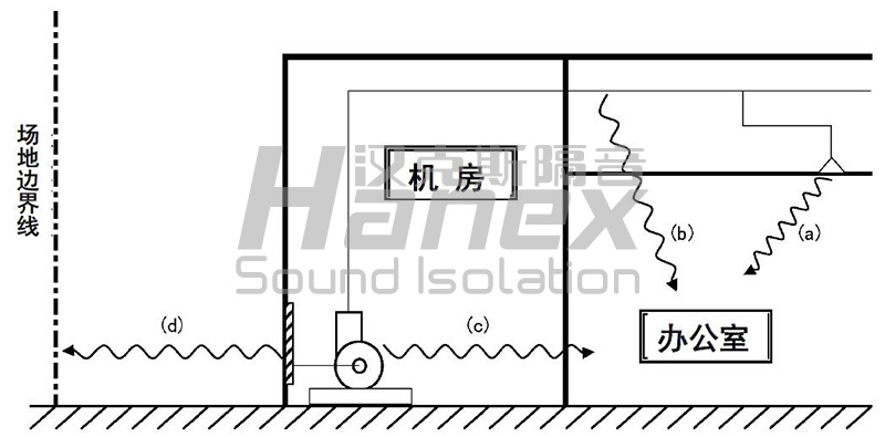 空調(diào)機(jī)房噪聲傳播途徑