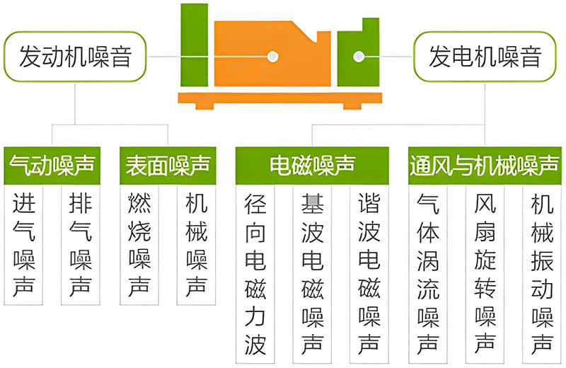 柴油發(fā)電機房噪聲源機理