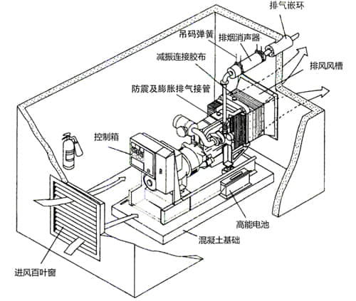 柴油發(fā)電機房隔音降噪工程設計與安裝工藝