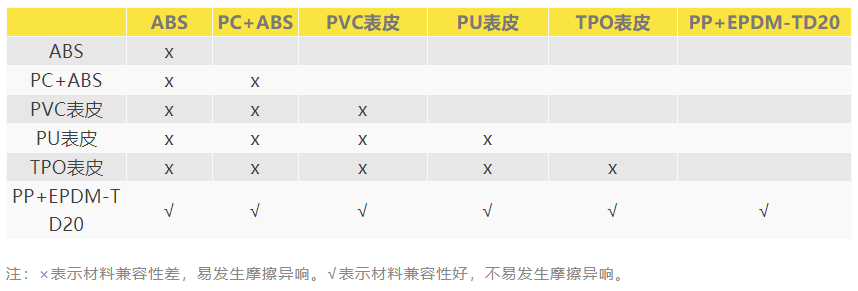 內(nèi)飾件典型材料異響兼容性