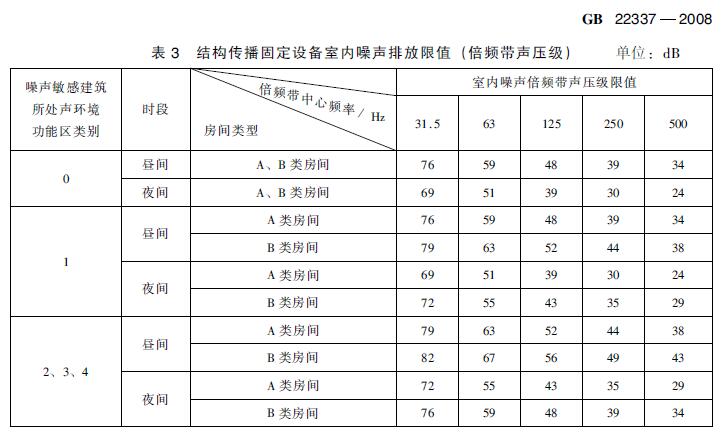 在建住宅小區(qū)項目電梯噪聲治理有哪些標(biāo)準(zhǔn)要求？