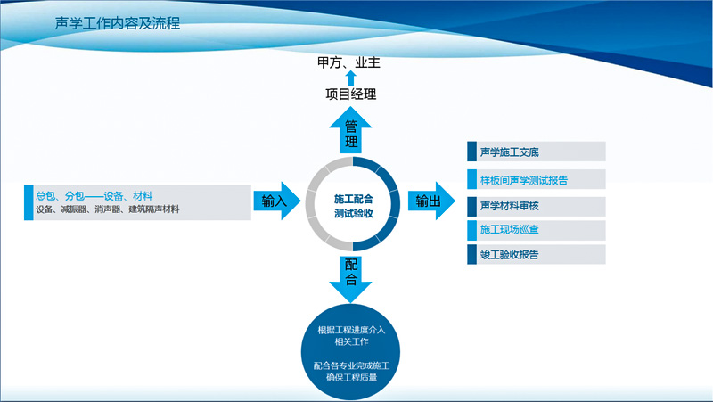 施工階段聲學工作內容及流程