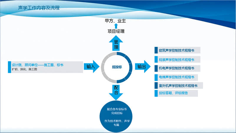 招投標階段聲學工作內容及流程