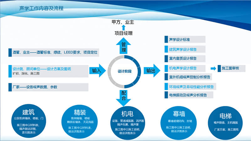 設計階段聲學工作內容及流程