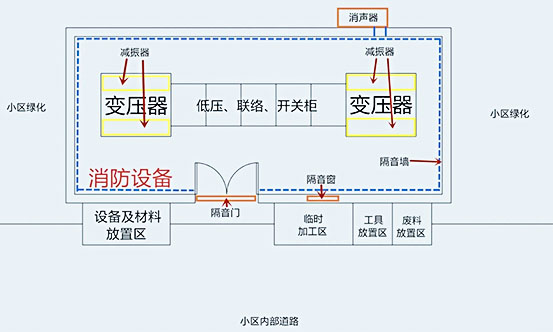 國網(wǎng)配電站房噪聲治理施工有哪些內(nèi)容？施工快么？