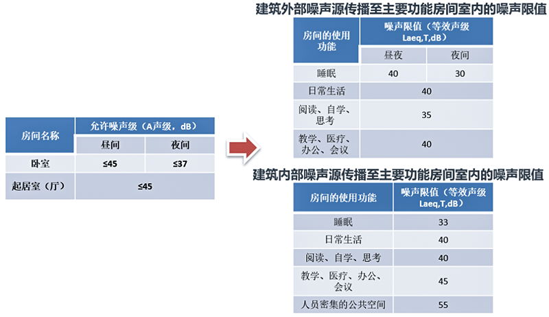 新法規(guī)須知！2021《建筑環(huán)境通用規(guī)范》和2022《噪聲法》